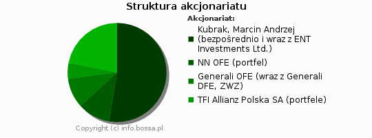  Odświeżanie wykresu