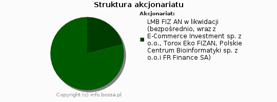  Odświeżanie wykresu